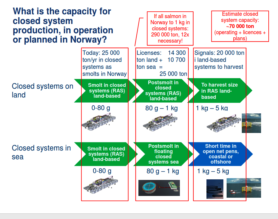 Aquaculture Future - Tonnages planned for RAS systems.